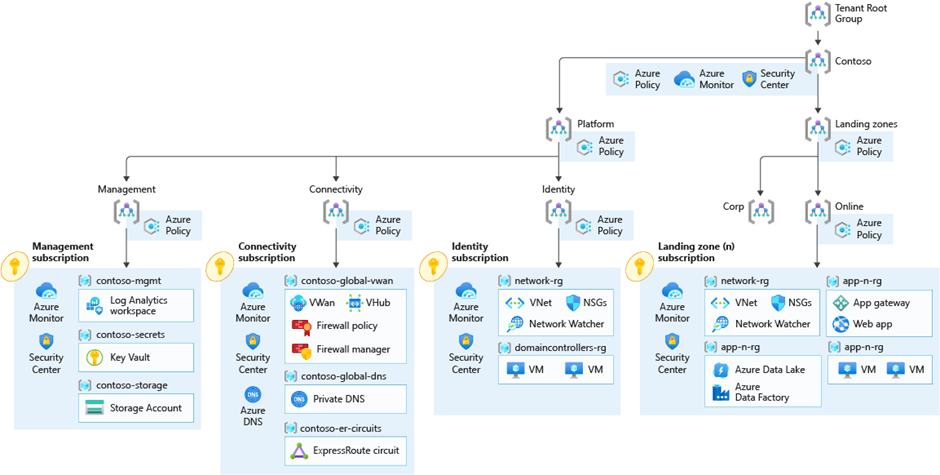 Visualizes the architecture that has been deployed in Microsoft Azure
