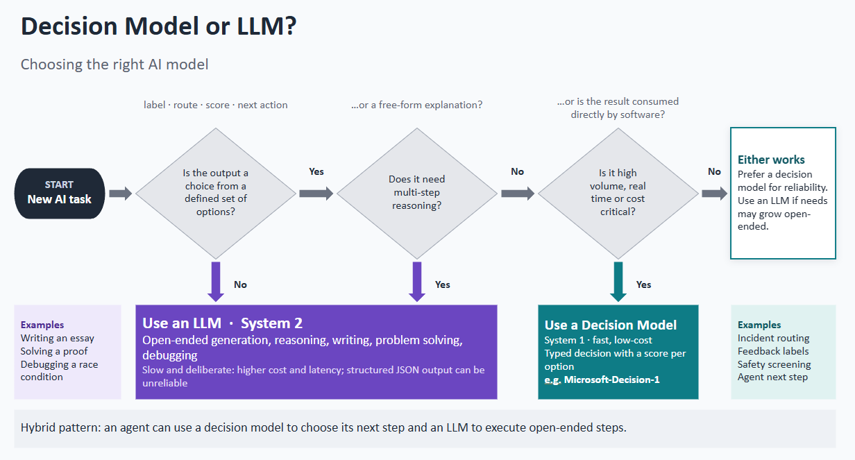 Flowchart for decision models vs llms