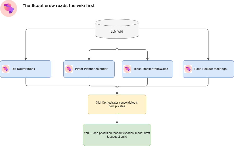 Diagram of the LLM-Wiki capture, curate and consume flow
