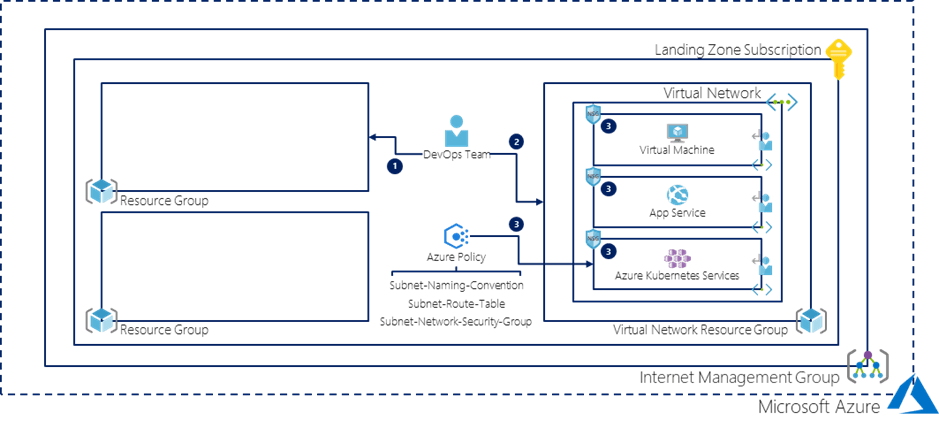 Using Azure Policy to enforce a desired Networking Topology