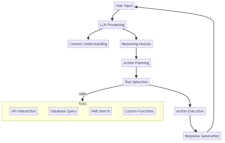 LLM Key Components Diagram